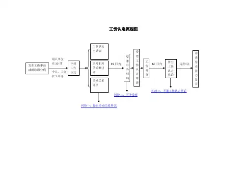 工伤索赔流程图