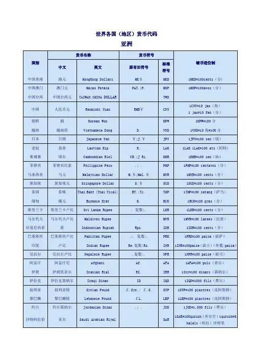 世界各国货币代码表