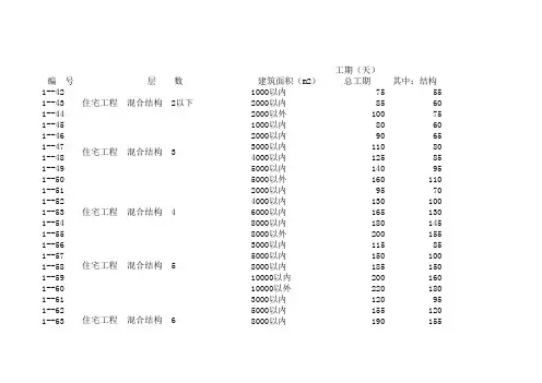 2009年北京市建设工程工期定额