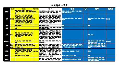 食物寒凉温补览表