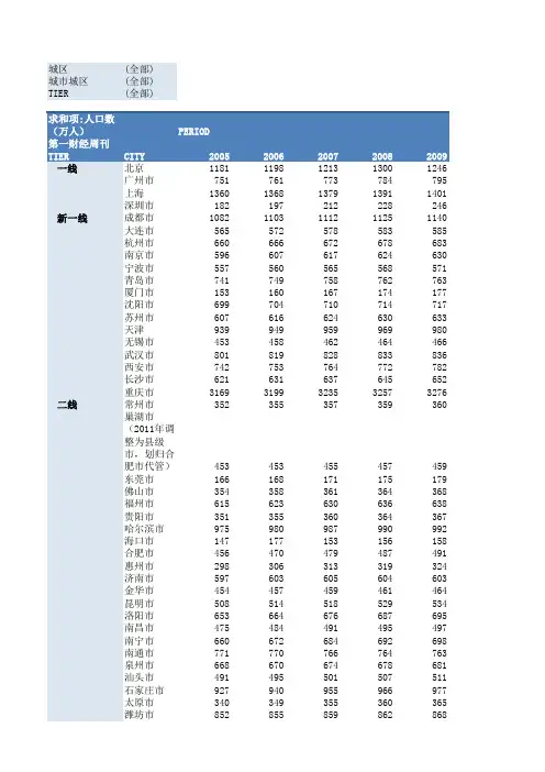 中国城市人口数据库2005-2014(透视表)