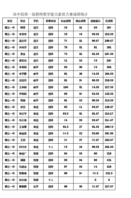 高中段第一届教师教学能力素质大赛成