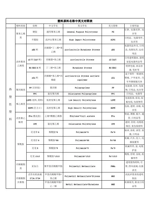 塑料原料名称中英文对照表