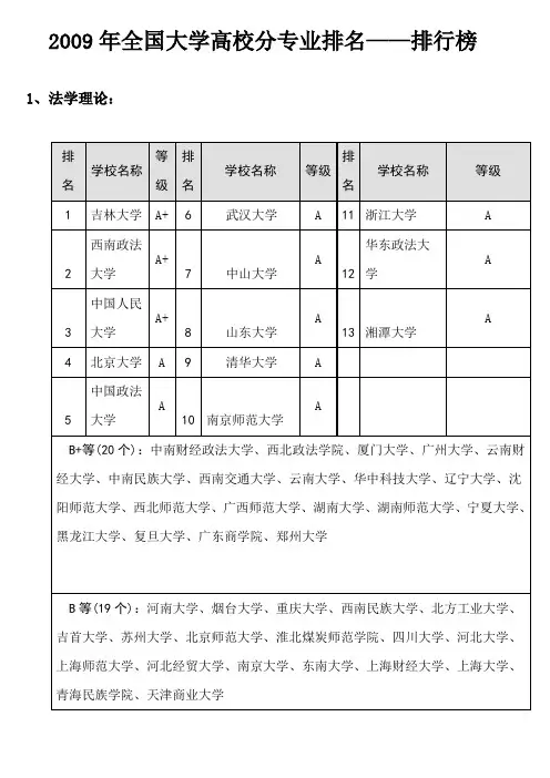 全国高校分专业排名——排行榜-适合考研用