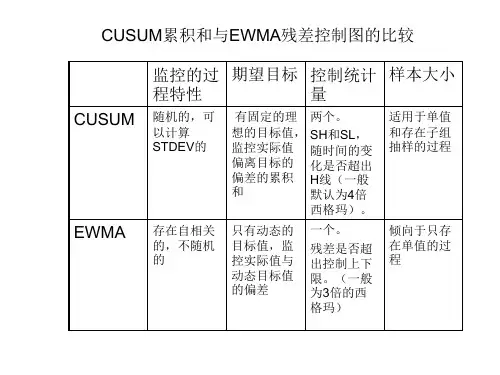 CUSUM和EWMA控制图