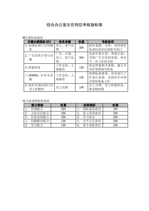 综合办公室主任岗位考核指标表