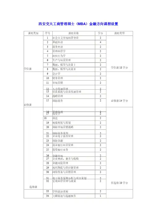 西安交大金融MBA课程设置