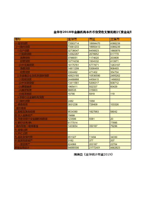 浙江金华市社会经济发展统计年鉴数据：2018年金融机构本外币信贷收支情况统计(资金运用)