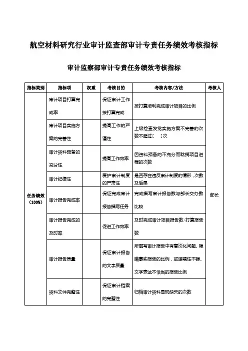 航空材料研究行业审计监查部审计专责任务绩效考核指标