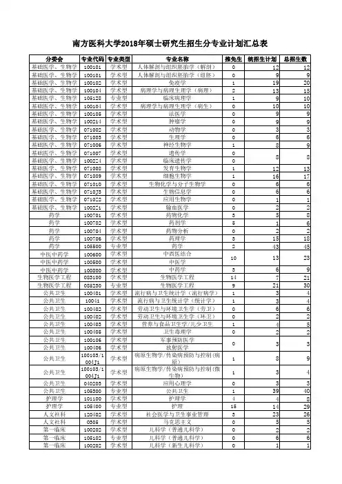 南方医科大学2018+年硕士研究生招生分专业计划汇总表(更新口腔医学细分)