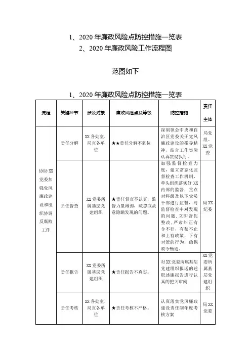 2020年党风廉政风险工作流程图及廉政风险点防控一览表
