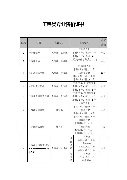 工程类专业资格证书(详细)