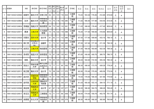 2014年重庆大学经管学院硕士研究生复试录取名单