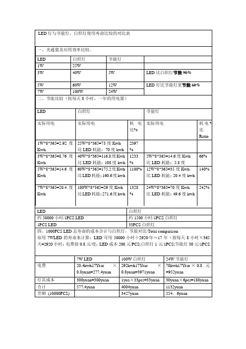 LED灯与节能灯_白炽灯使用寿命比较的对比表