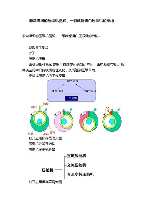 非常详细的压缩机图解，一眼就能明白压缩机的结构~