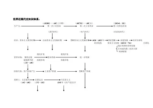 世界史知识体系新