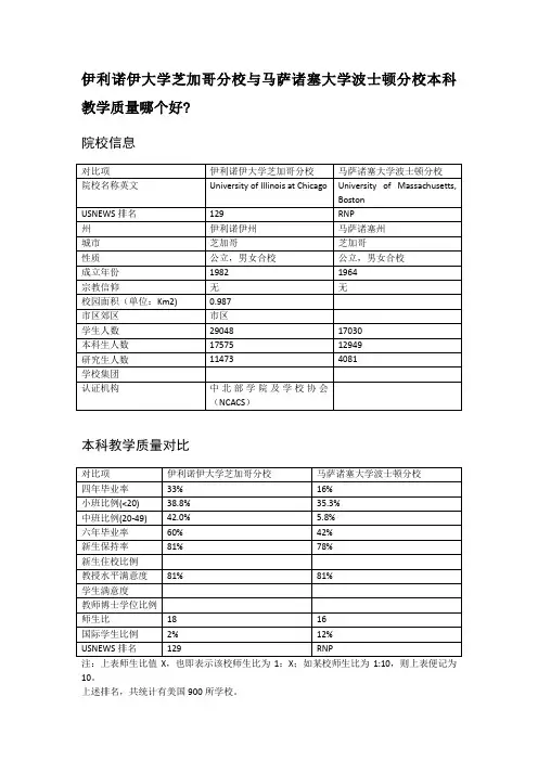 伊利诺伊大学芝加哥分校与马萨诸塞大学波士顿分校本科教学质量对比