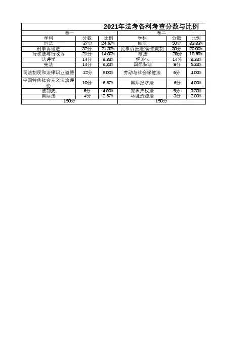 2021年法考科目各科分值占比