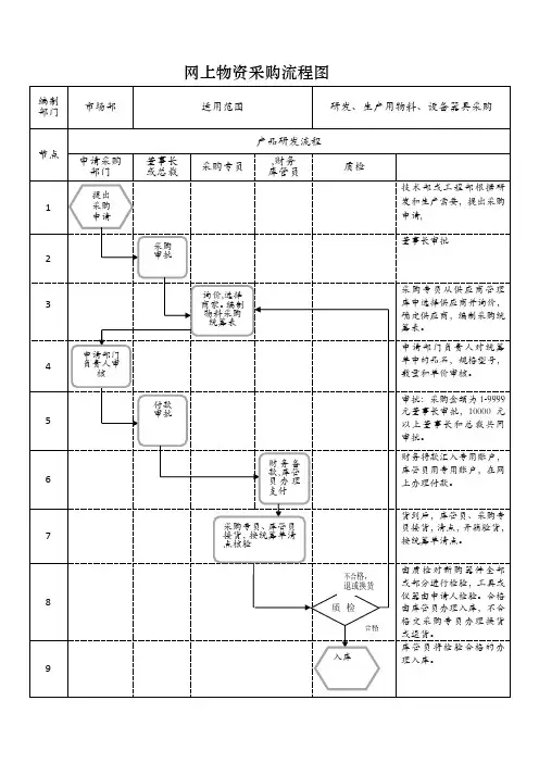 网上采购管理流程图