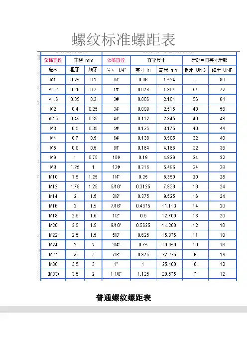 螺纹标准螺距表