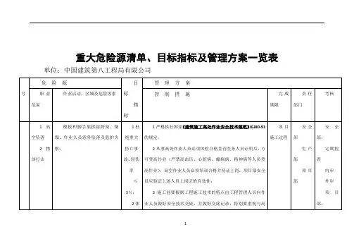 重大危险源清单、目标指标及管理方案一览表