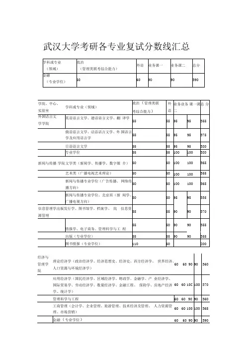 武汉大学考研各专业复试分数线汇总