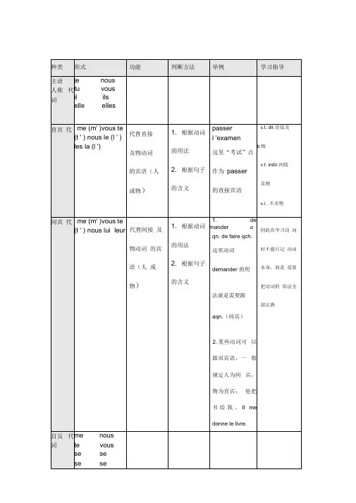 法语中各类代词的用法总结