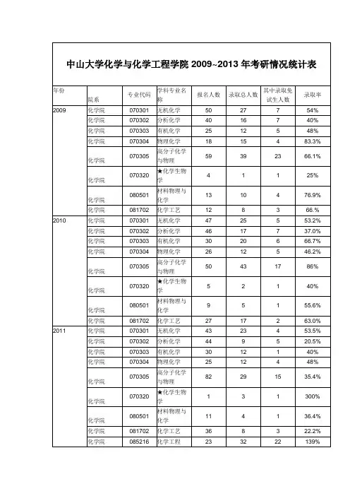 中山大学化学与化学工程学院2009考研情况统计表