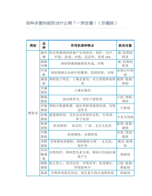 【农业】各种杀菌剂能防治什么病一表全懂(珍藏版)