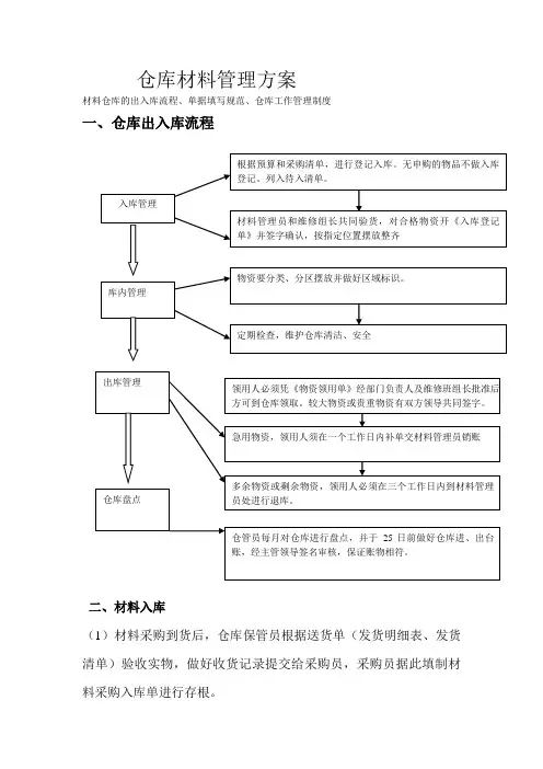 仓库材料管理方案材料出入库流程、单据填写与存档规定