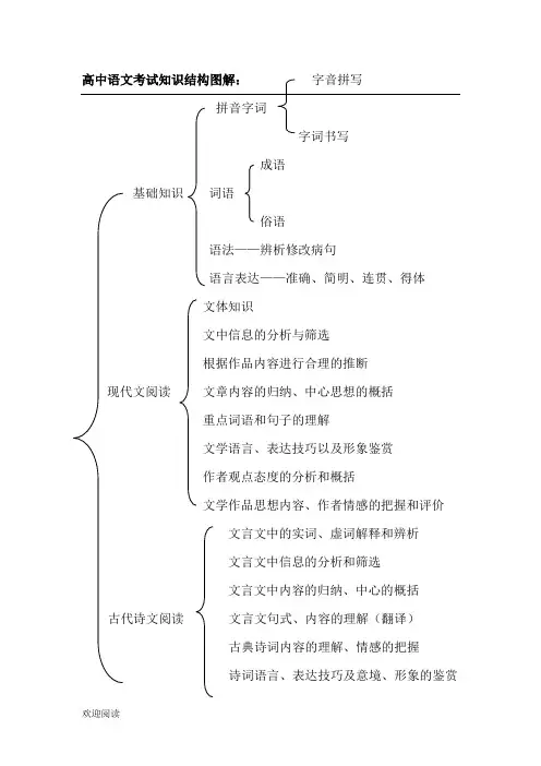 重点高中语文考试知识结构图解