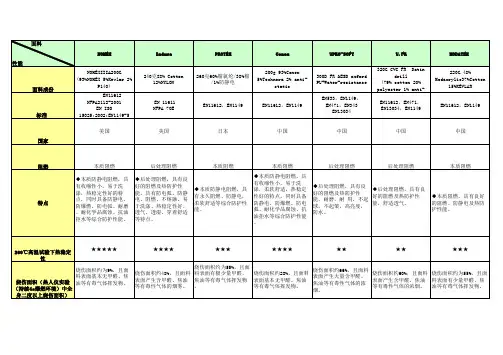 本质阻燃和后处理阻燃防火面料料性能对比表
