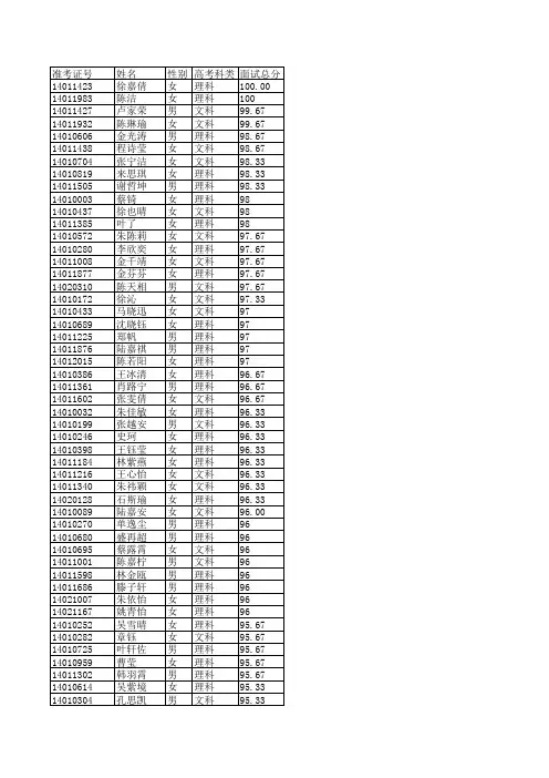 2014年宁波大学“三位一体”综合评价招生入围考生名单公示