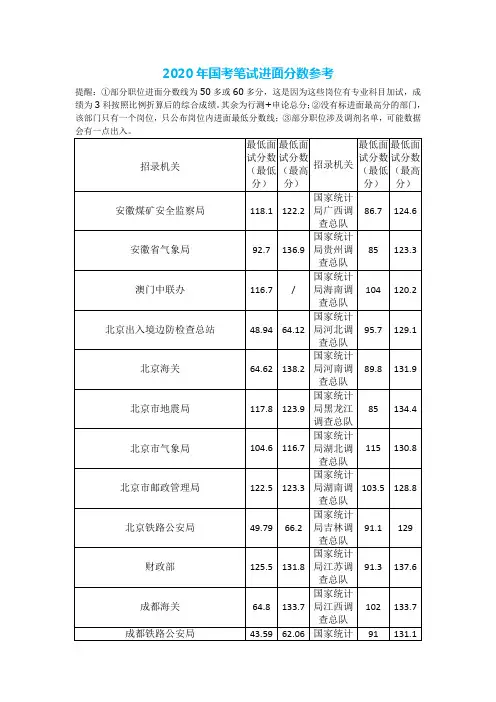 2020年国考笔试进面分数参考(部分岗位)