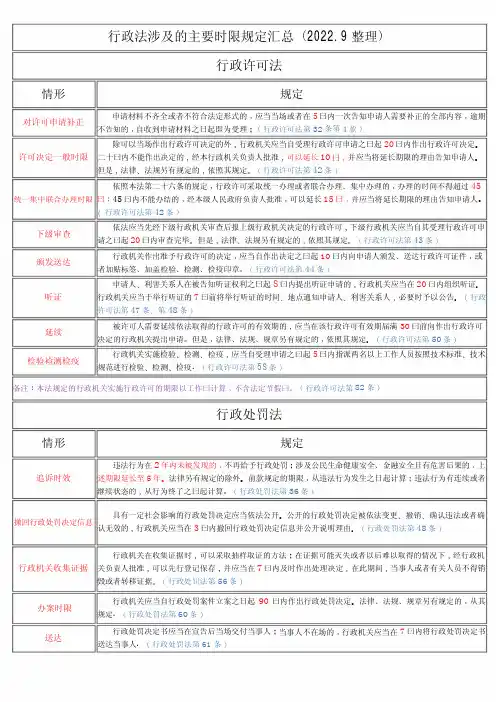 【最全】行政法涉及的主要时限规定汇总(2022