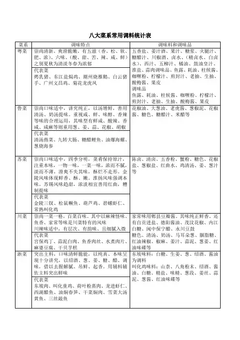 八大菜系常用调料统计表