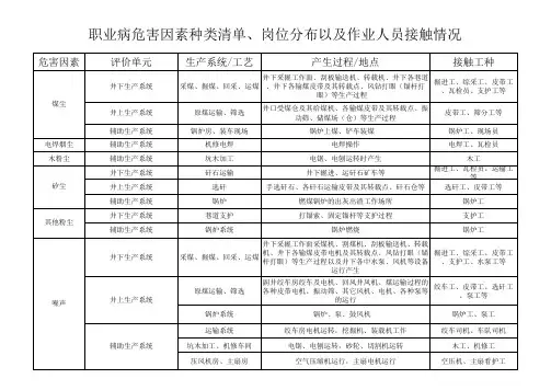 职业病危害因素种类、岗位、人员接触情况 - 副本