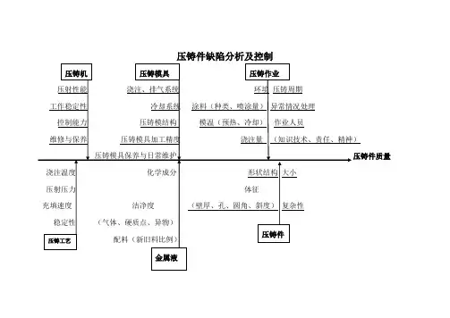 压铸件缺陷分析及控制