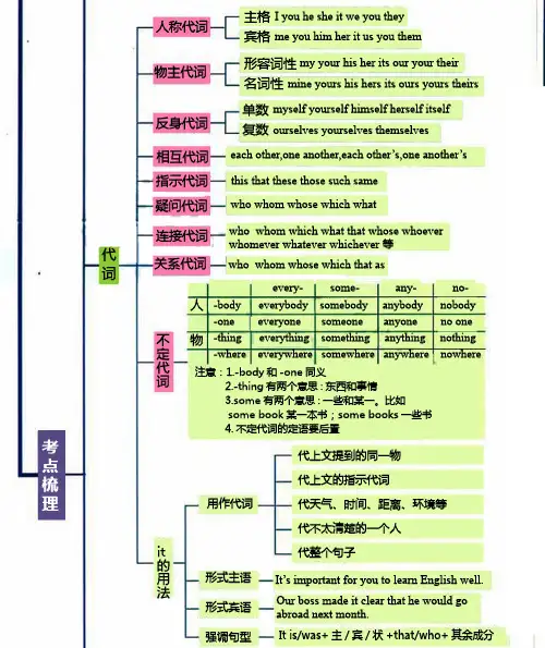 代词思维导图