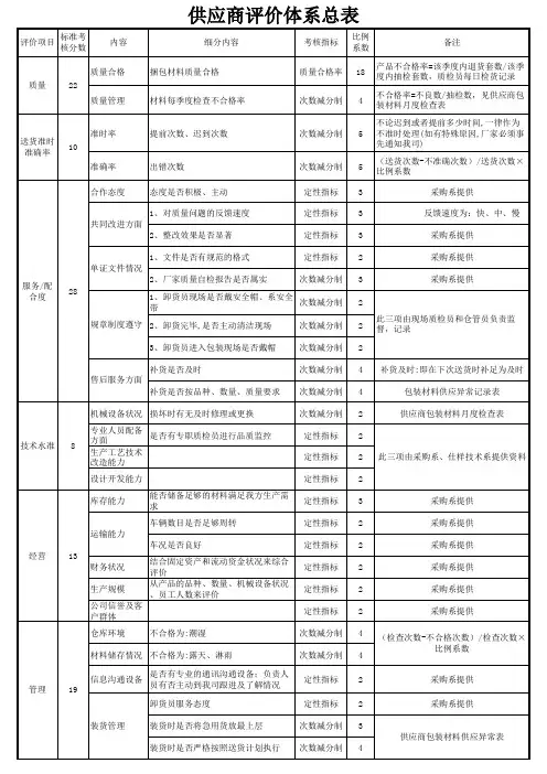 供应商评价体系总表