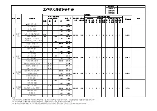部门工作饱和度数据分析表范例