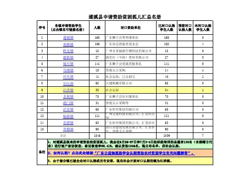 遂溪县申请资助贫困孤儿汇总名册