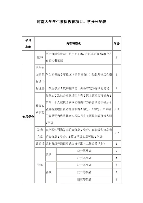 专项学分-河南大学学生素质教育项目、学分分配表