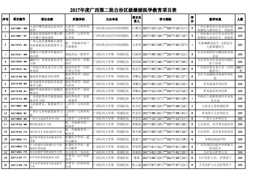 2017年度广西第二批自治区级继续医学教育项目表