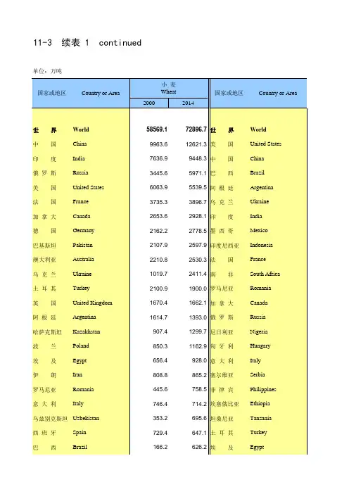 世界各国小麦玉米产量排名