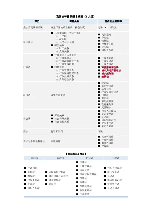 我国法律体系基本框架 图表总结