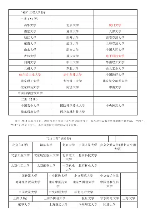 211-985名单