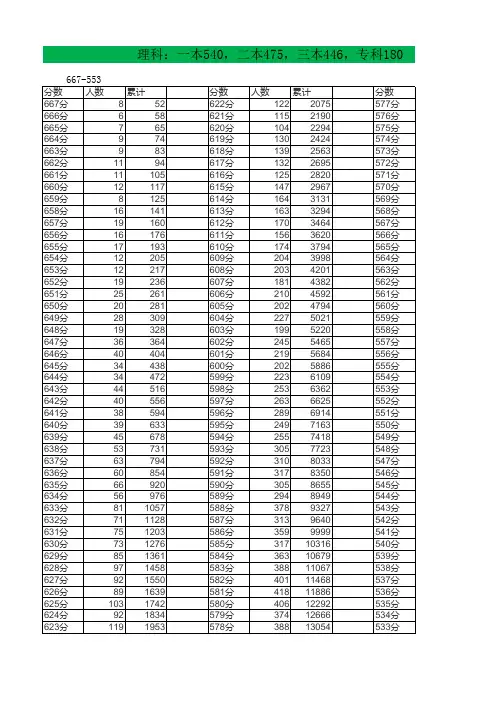 2014四川理科分数段统计