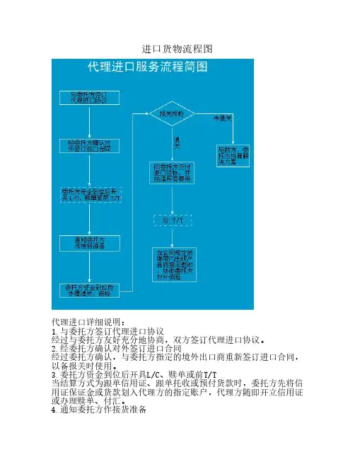 代理进口货物流程图