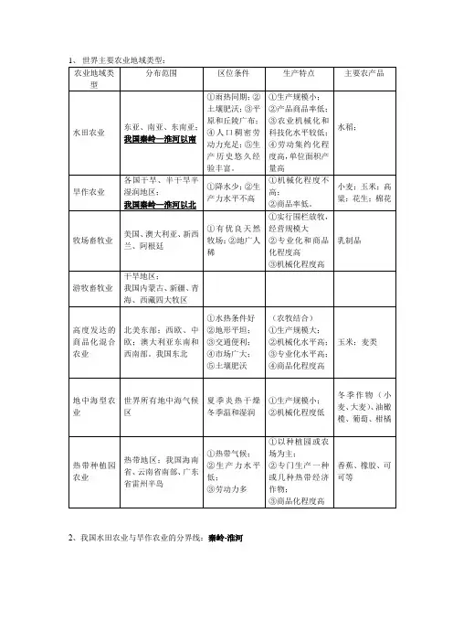 世界主要农业地域类型知识点